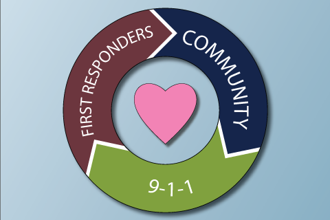 First Responder Supports - ECS Voluntary Database - image of community, 911, and first responders in a cycle around a heart