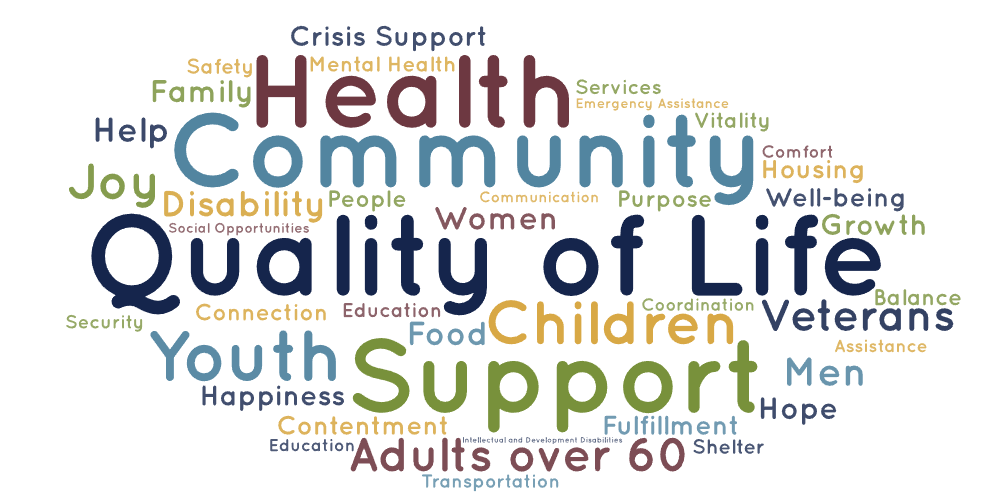 Encompass Community Supports word cloud - collection of words related to quality of life and community